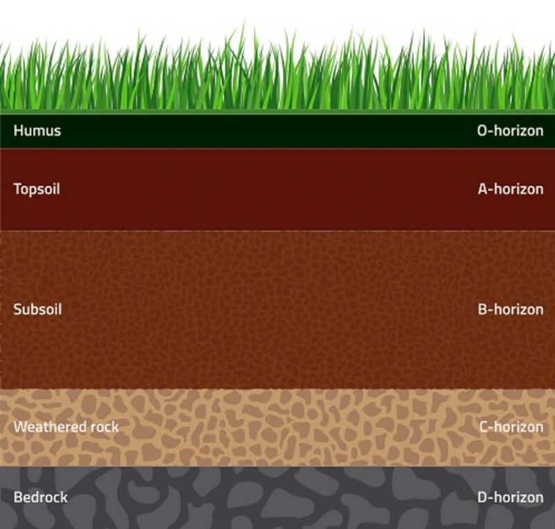 soil layers