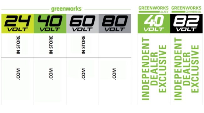 Greenworks Voltage Platforms