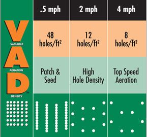Variable Aeration Density - VAD 2