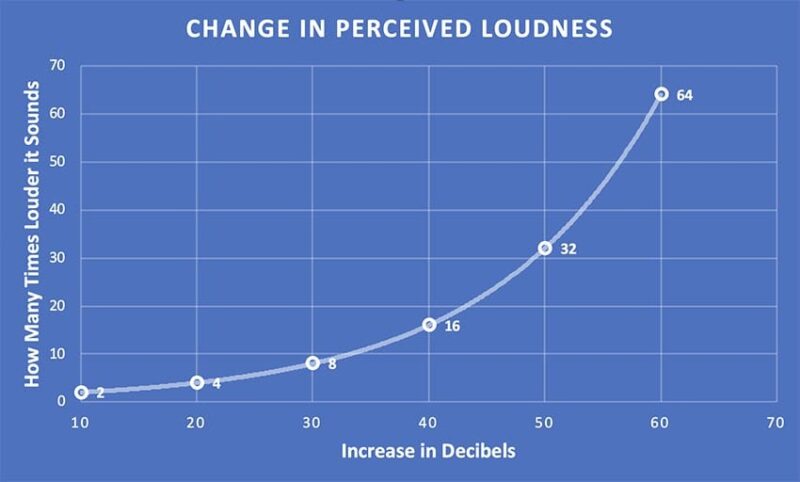 Change in Perceived Loudness