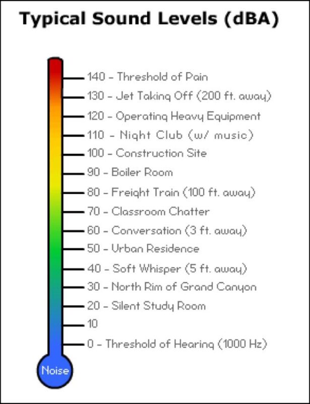 hearing protection Decibel sound pressure levels