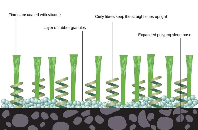 what is artificial grass made of