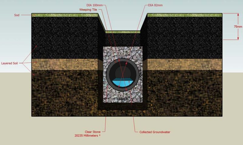 how a french drain works