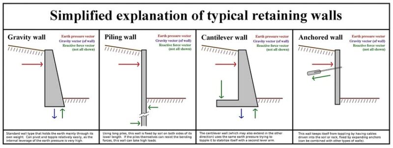 typical types of retaining walls
